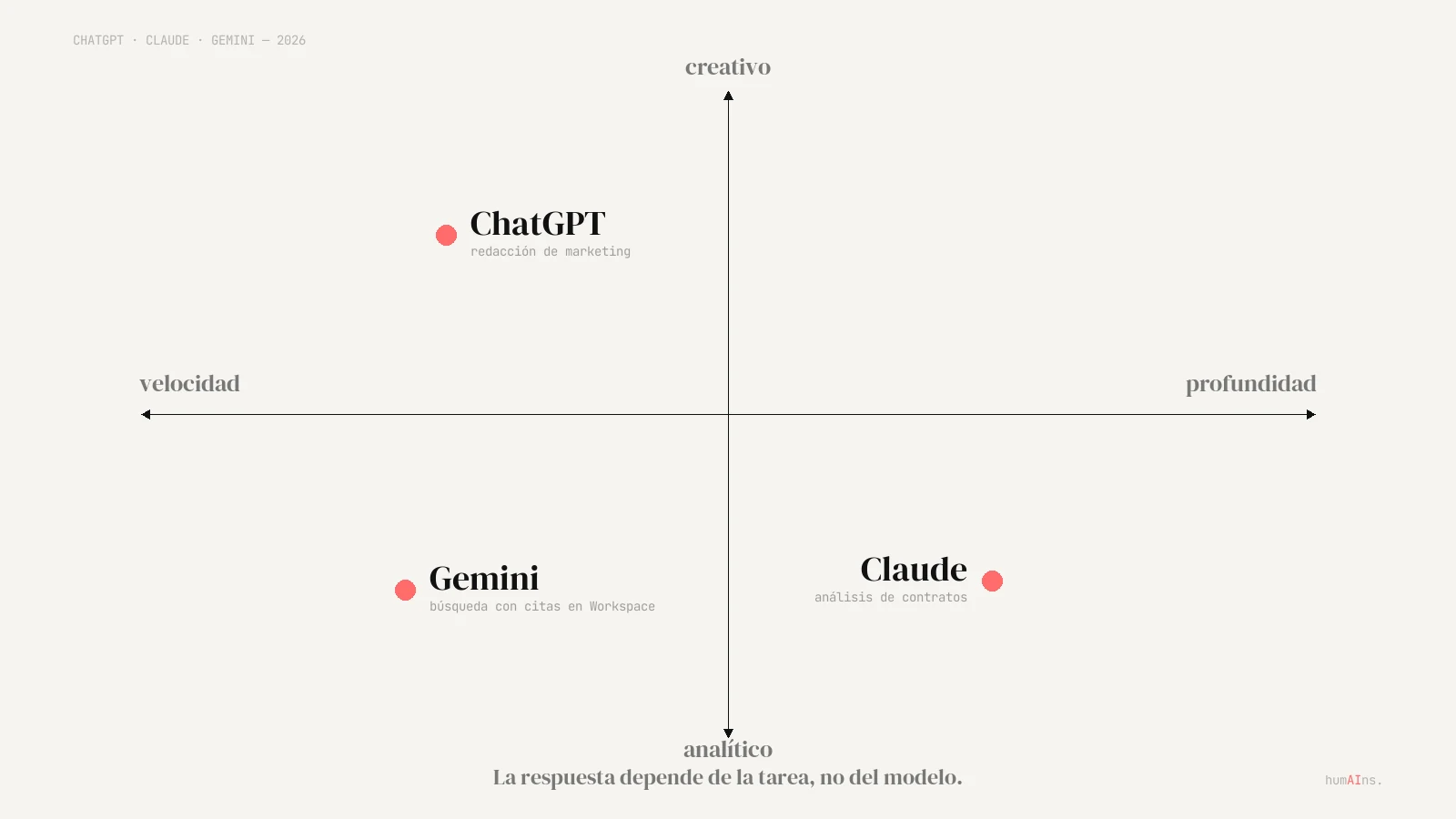 Matriz que sitúa ChatGPT, Claude y Gemini en cuadrantes según velocidad versus profundidad y creatividad versus análisis, con un trabajo profesional real anclando cada modelo